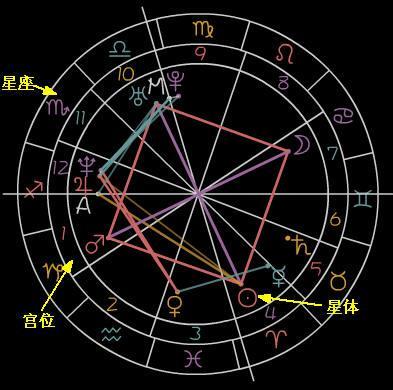【占星入门】——星盘和出生图基础知识