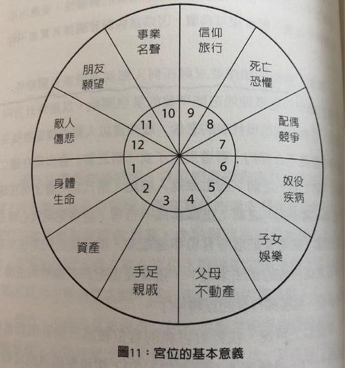 当代古典占星研究|第十一节·宫位(2)