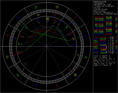 讨论区 占星学 西洋占星术 03 日白羊月水瓶月落中天,行星全在地平